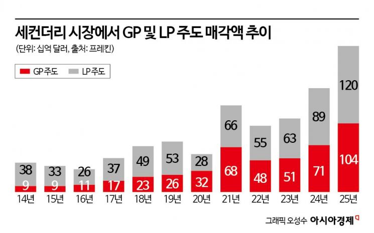[PE는 지금]'뉴노멀' 세컨더리 마켓…성숙기 시장 해결사로 등장