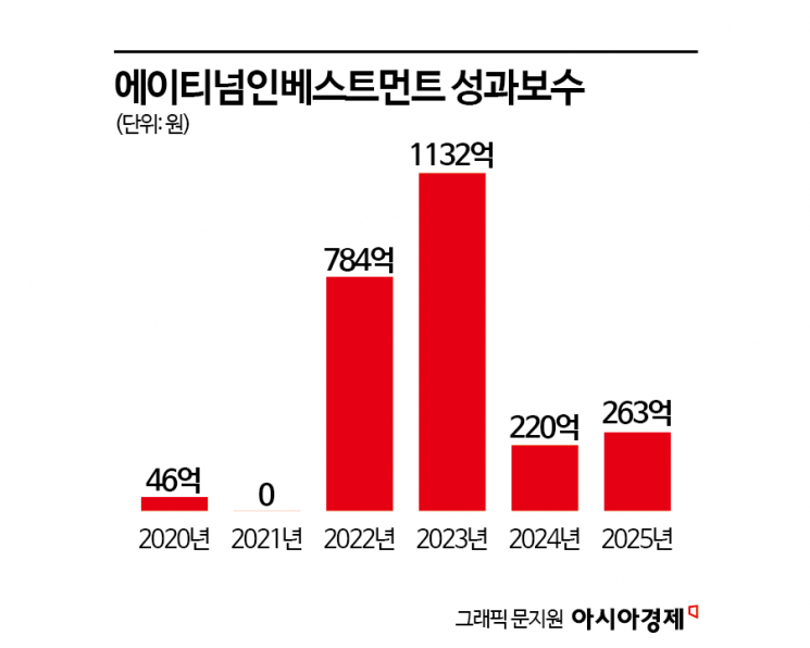 두나무 심고 '보너스만 500억' 찍었다…'잭팟 펀드'가 낳은 VC 자산가들