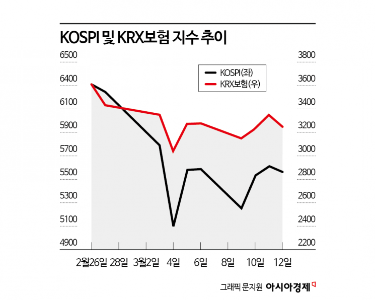 보험株 버티지만…계리가정·환율 변수에 '안갯속'