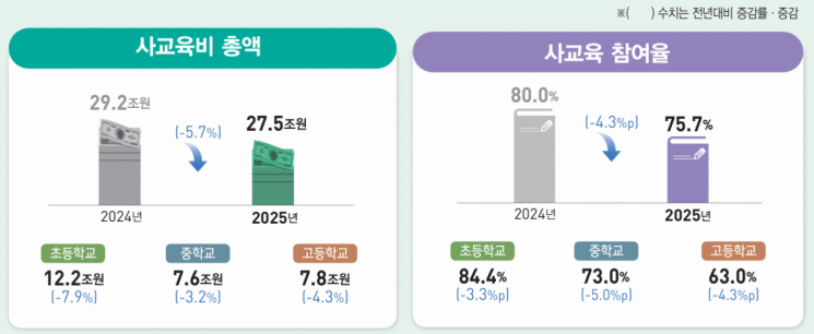 "학원 끊은 탓에 '사교육비 감소' 착시"…참여학생 지출은 더 늘어 '격차 확대' 경고