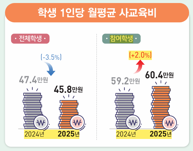 "학원 끊은 탓에 '사교육비 감소' 착시"…참여학생 지출은 더 늘어 '격차 확대' 경고