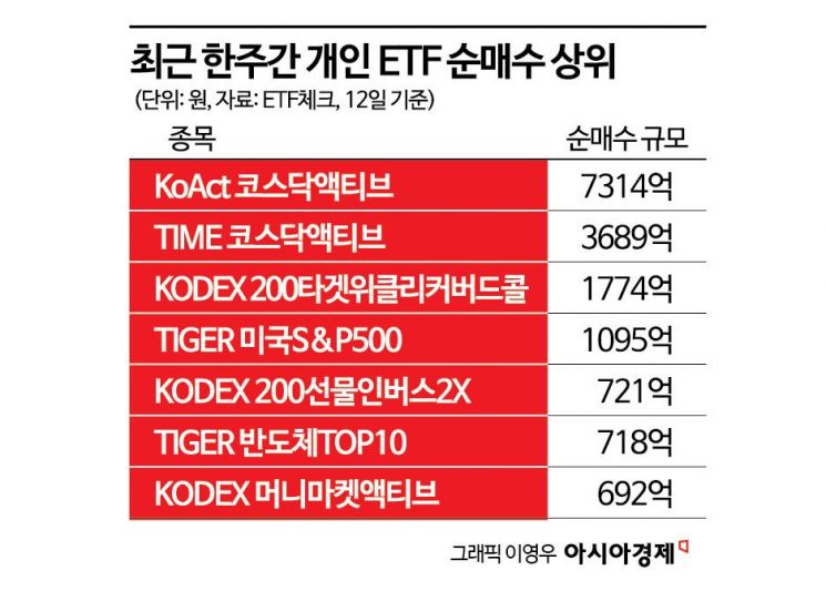 코스피에 드리우는 인플레 공포…전쟁통 개미들의 선택은 '방어용 ETF'