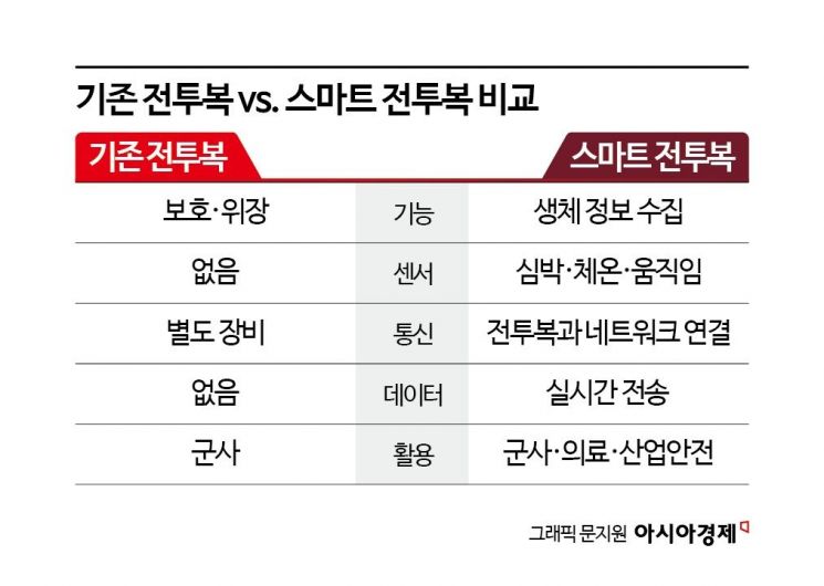 "사령관님, 저 떨고 있나요"…美가 각잡고 만든다, 소름돋는 '군복'의 정체[과학을읽다]