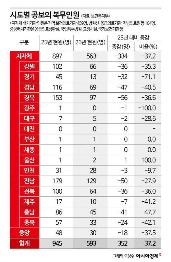 공보의 10년 새 '4분의 1' 토막…농어촌 의료취약지부터 우선 배치(종합)