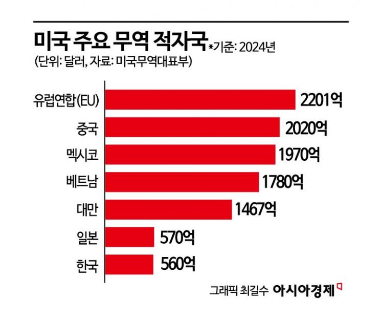 "美 301조 조사 개시하자 韓, 대미투자법 통과" 외신들 주목