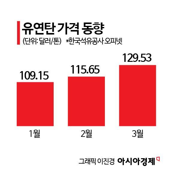 유가 쇼크에 운송비 급증…시멘트·레미콘 원가 부담 '눈덩이'