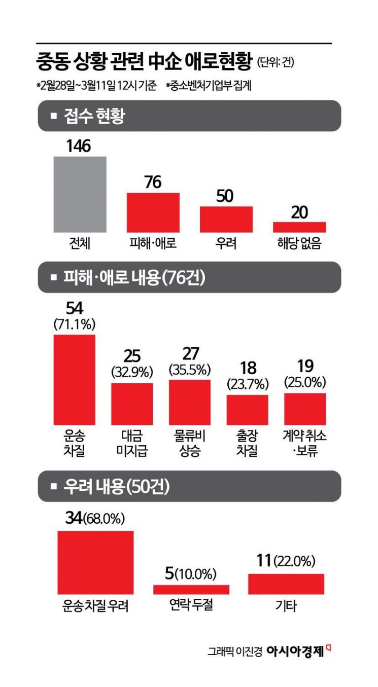 "피해 이미 현실화"…중기부, 중동 사태 지원 소상공인으로 확대(종합)