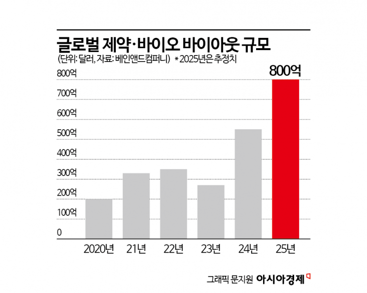 조연에서 주연으로…사모펀드의 달라진 바이오 셈법[PE는 지금]