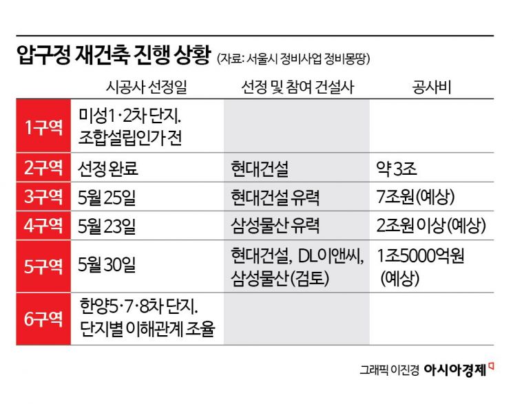 압구정 '현대 일색' 막는다…5구역 공세수위 높이는 DL