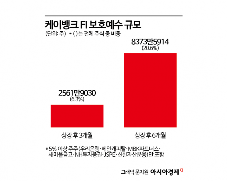 케이뱅크 주가 흐름에 찬물 끼얹은 대주주