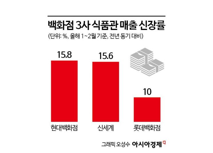 "명품보다 맛집"…백화점 불황 돌파구 '미식관'