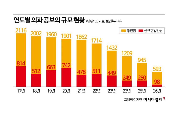 공보의 10년 새 '4분의 1' 토막…농어촌 의료취약지부터 우선 배치(종합)