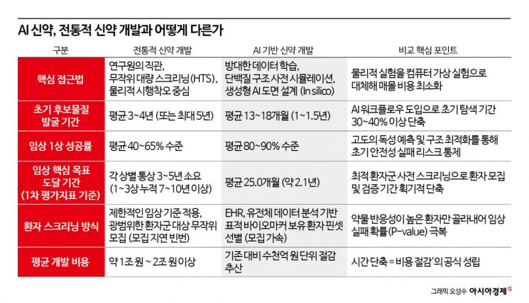 [AI 시험대 선 K-바이오]①AI신약, 물결이 아닌 조류