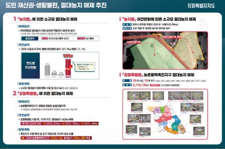 도민 재산권·생활불편, 절대농지 해제 추진. 강원도 제공