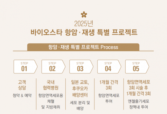 네이처셀 계열사 바이오스타줄기세포기술연구원이 홍보하는 ‘2025년 바이오스타 항암·재생 특별 프로젝트’ 안내 홍보물. 홍보물에는 세포 분리·배양이 일본 배양센터에서 이뤄진다고 설명됐다. 일본 후생노동성에 따르면 이번에 사망한 환자 치료에 사용된 세포 가공물은 서울 금천구 소재 네이처셀 계열사 알바이오에서도 배양된 것으로 확인됐다. 바이오스타줄기세포기술연구원 홈페이지 캡처.