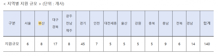중기부, 소부장 140개사에 168억원 R&D 자금 투입