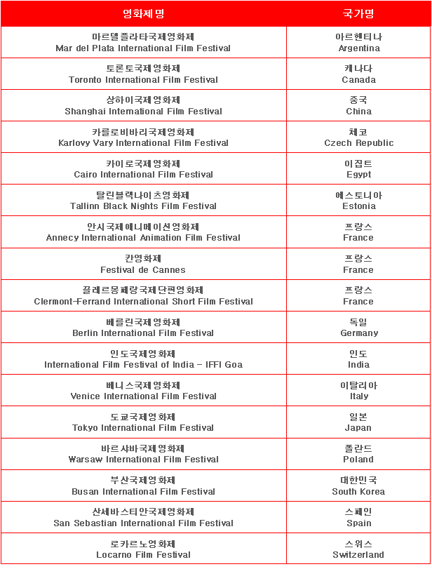 부산국제영화제, FIAPF 'A-리스트' 영화제 선정
