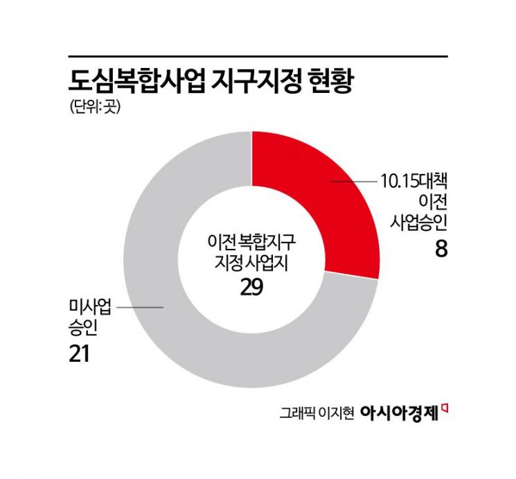 도심복합사업 3년만에 재시동...이주비 대출 규제 '복병'