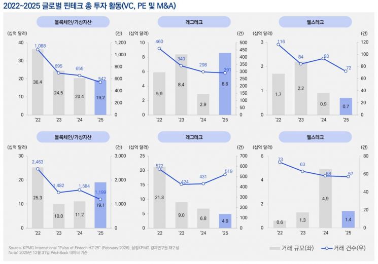 삼정KPMG “글로벌 핀테크 투자 3년 만에 반등…AI·가상자산이 견인”