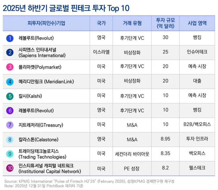 삼정KPMG “글로벌 핀테크 투자 3년 만에 반등…AI·가상자산이 견인”