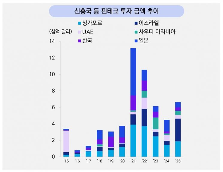 삼정KPMG “글로벌 핀테크 투자 3년 만에 반등…AI·가상자산이 견인”