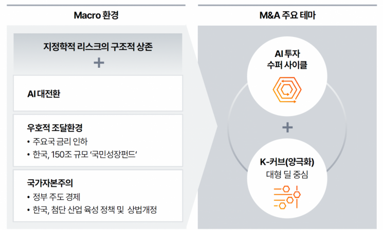 "올해 M&A, AI 중심 대형딜이 주도한다"