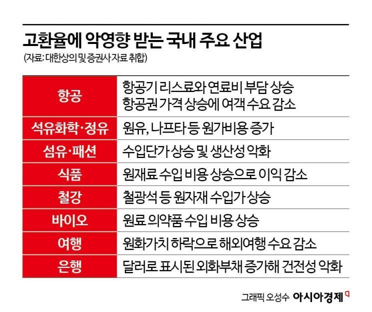 고유가도 부담인데 환율마저 1500원…증시 악영향 커진다 