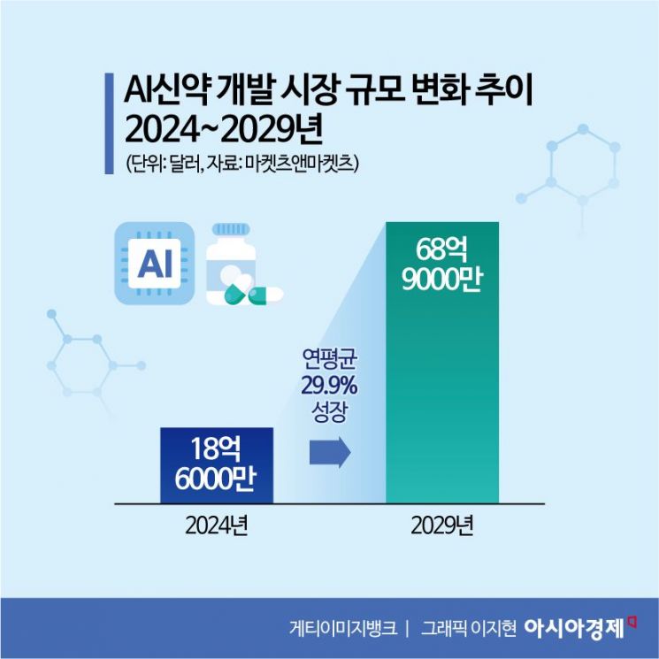 [AI 시험대 선 K-바이오]①AI신약, 물결이 아닌 조류
