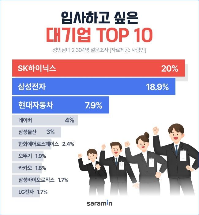 입사하고 싶은 대기업 상위 10위. 사람인