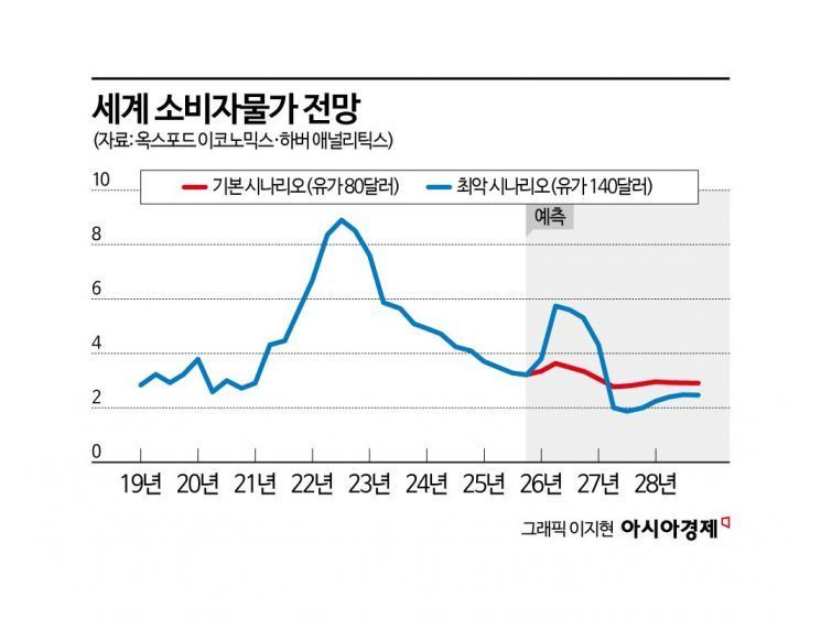 “유가 140달러땐 물가 5.8%- 美금리 0.5%P↑”-옥스포드 이코노믹스