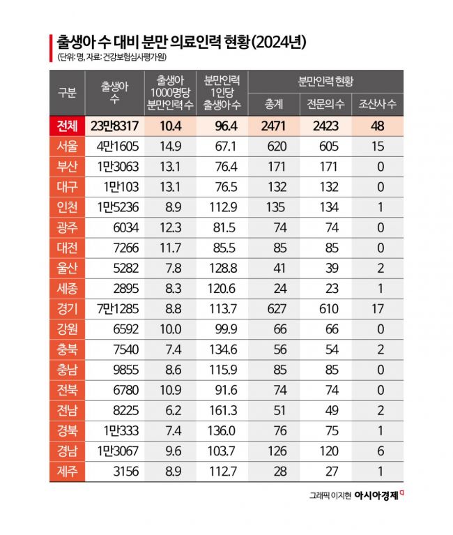 시·군·구 3 곳 중 1곳은 '분만병원 無'…출생아 10%는 원정출산