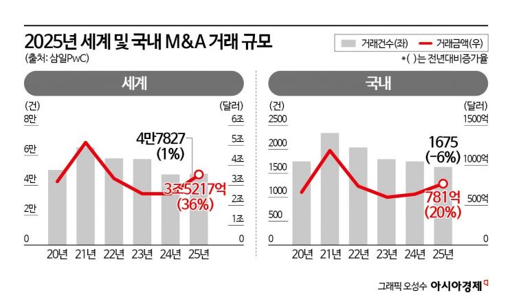 "올해 M&A, AI 중심 대형딜이 주도한다"