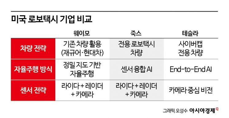 [한·중·미 로보택시 大戰]④운전대 없는 박스의 질주‥美빅테크가 벌이는 '마지막 1%' 데이터 전쟁