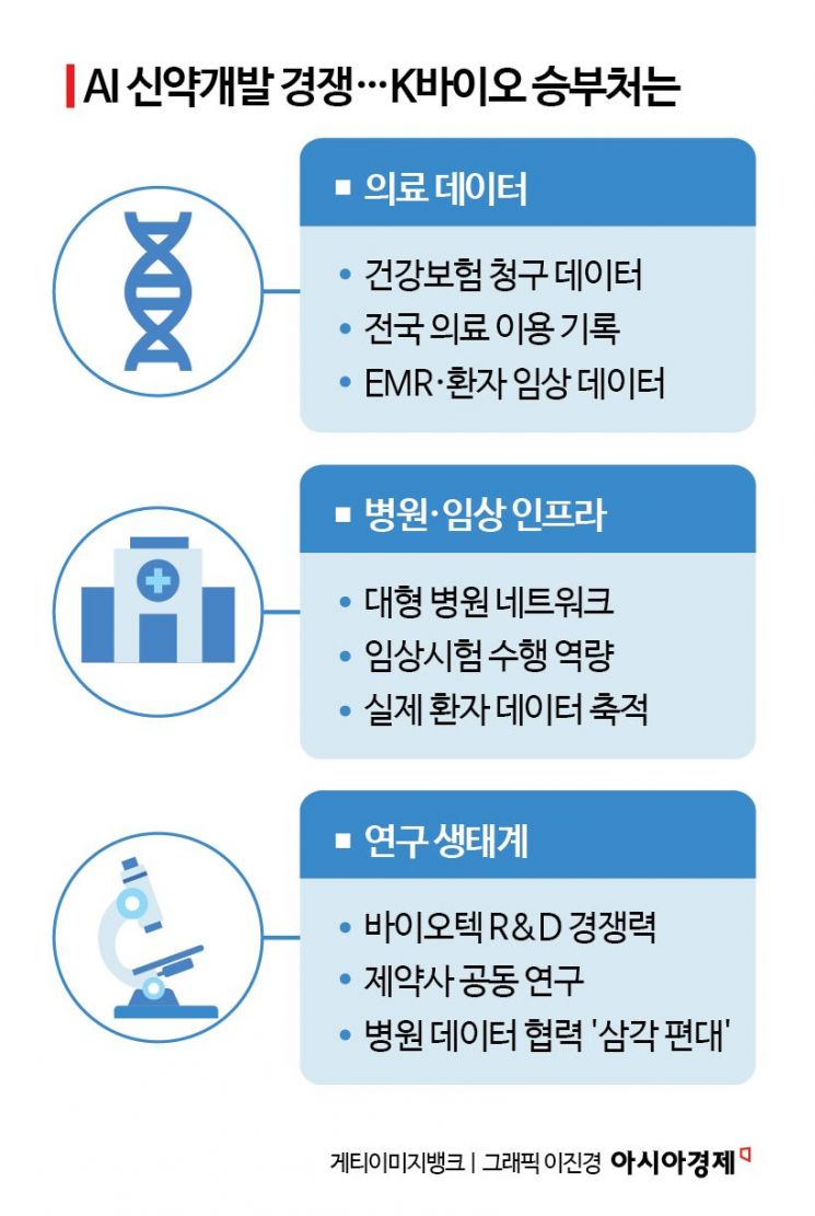 [AI 시험대 선 K-바이오]⑤기업-병원-기관 잇는 플랫폼 구조 세워야
