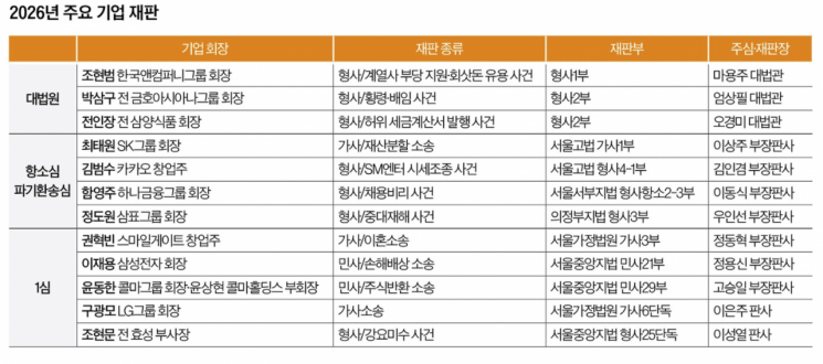 새 재판부 사무 분담 완료… '회장님 재판' 누가 맡나