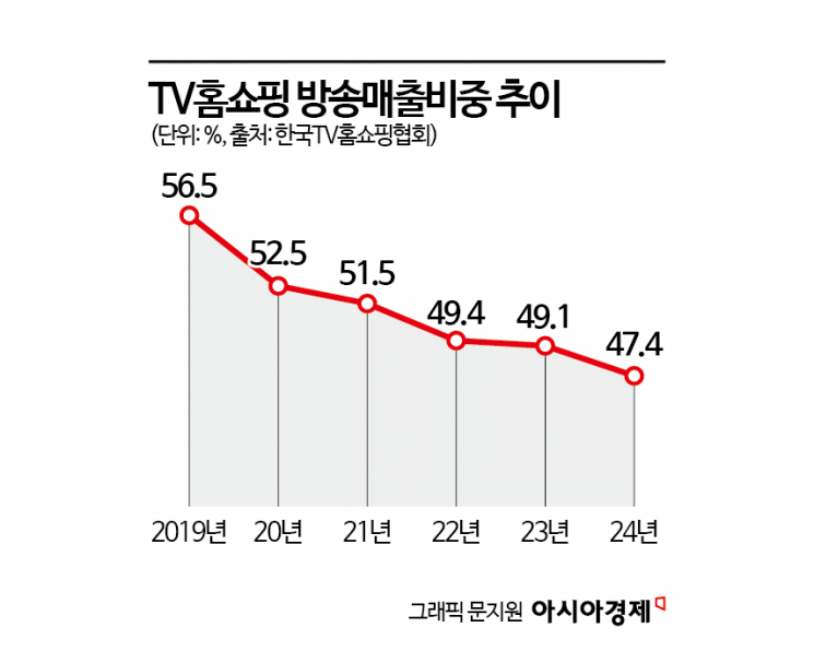 위기의 TV홈쇼핑…'엄지족 공략' CJ온스타일만 웃었다 
