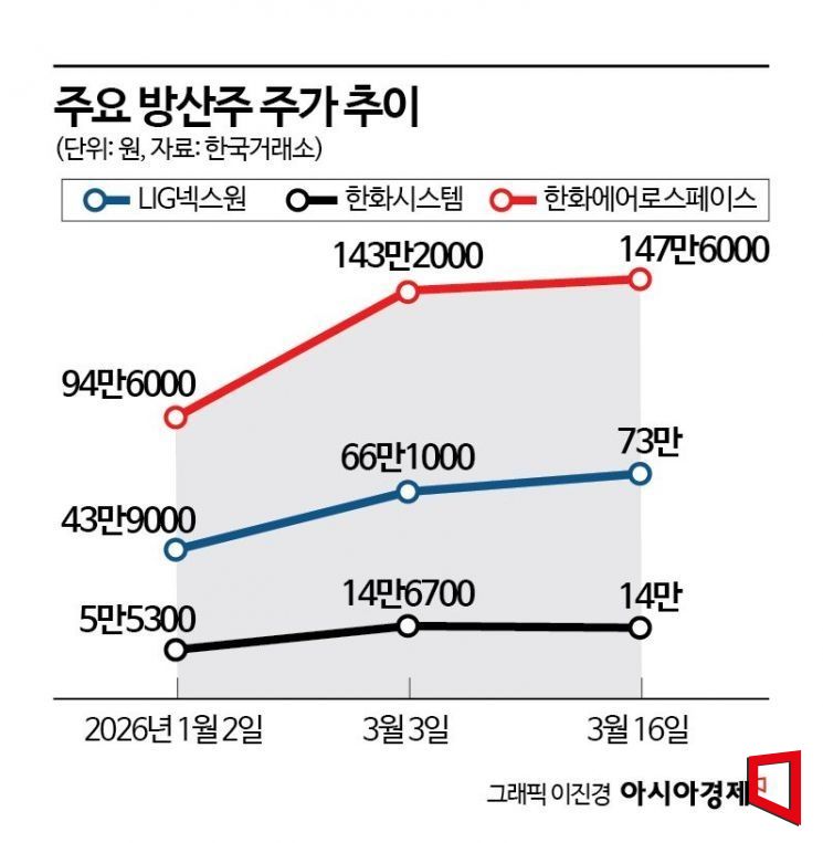[실전재테크]방산·조선주…중동 포화 속 '수주·마진' 터진다