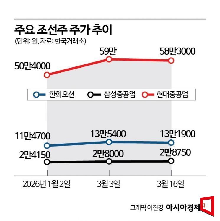 [실전재테크]방산·조선주…중동 포화 속 '수주·마진' 터진다