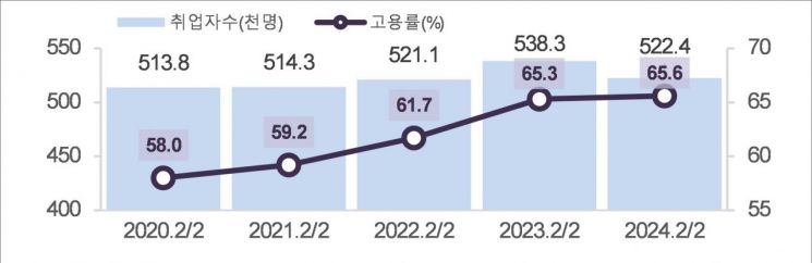 부산 청년(18~39세) 취업자수 및 고융률 추이. /출처=국가데이터처 지역별고용조사.