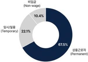 부산 청년 종사 지위별 취업자 비중(2024년). /출처=국가데이터처 지역별고용조사.
