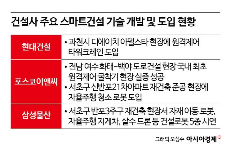 "원격제어 기술은 고작 실증만"…불황 이길 혁신기술 주저하는 건설업계