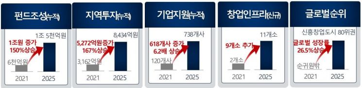 2021년부터 2025년까지 부산 창업생태계 확장 성과.