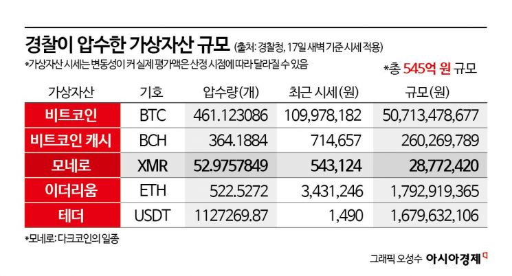 [단독]'가상자산 수백억' 쥔 경찰, 다크코인 지침 첫 마련