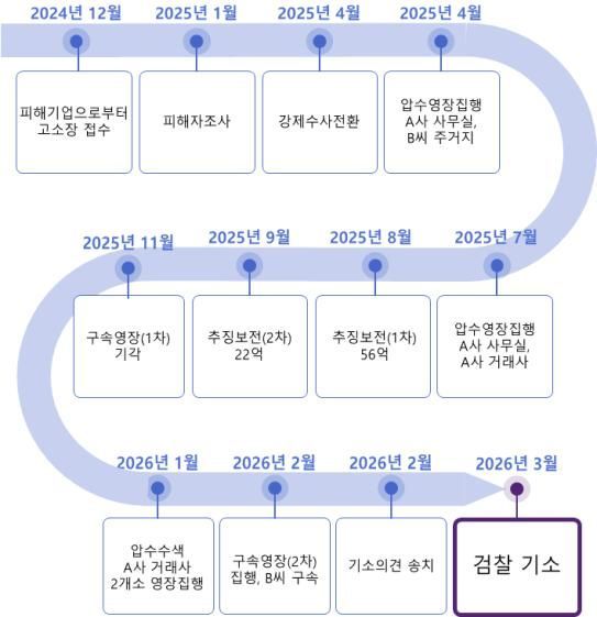 수사 진행 과정 도식화 자료. 지식재산처