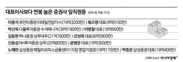 "역대급 불장에 수십억 벌었어요"…사장보다 많이 받은 증권사 직원들