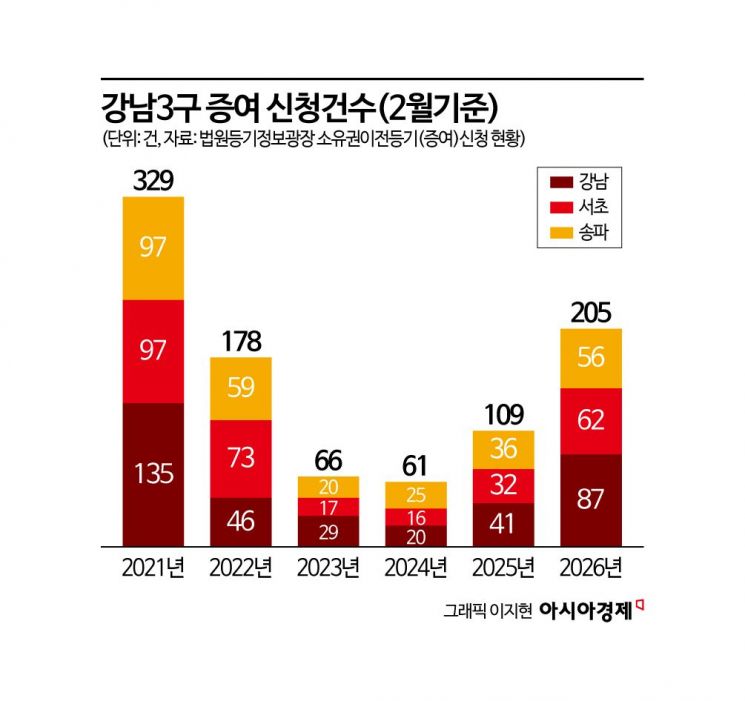 "압구정은 물려주자"…2월기준 강남3구 증여 5년래 최다[부동산AtoZ]