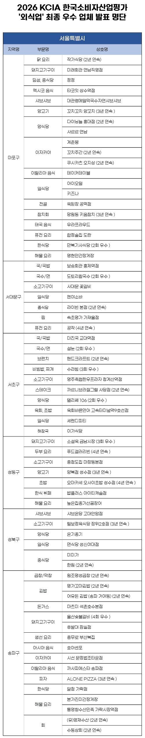 2026 KCIA 한국소비자산업평가 ‘외식업’ 서울 일부 지역 결과 발표 