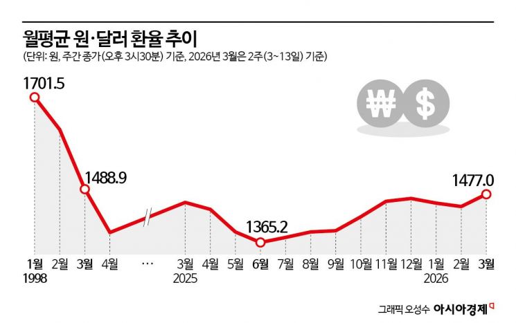 [금융현미경]전쟁 여파 큰 원화…1500원 넘나드는 파고 언제까지