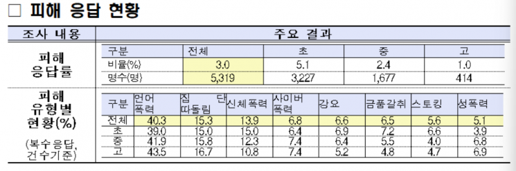 학폭, 초 5.0%>중 2.1%>고 0.7% 순… '언어폭력' 가장 많아