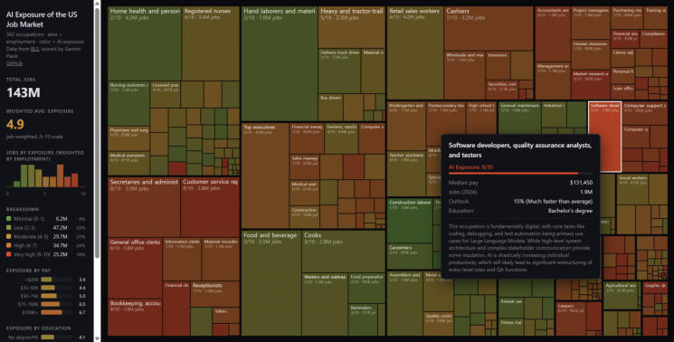 안드레이 카파시가 공개한 미국 노동시장의 AI 노출도. 깃허브 저장소 캡처.